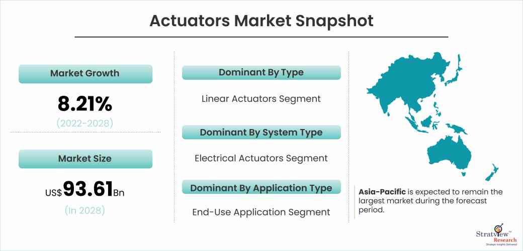 Actuators Market Snapshot